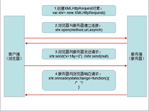 ajax 请求示意图