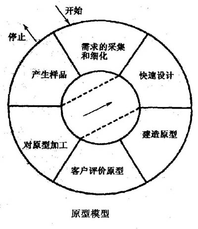 2.软件开发模型